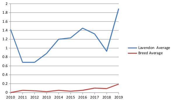 Genetic Trends Muscle Depth EBV